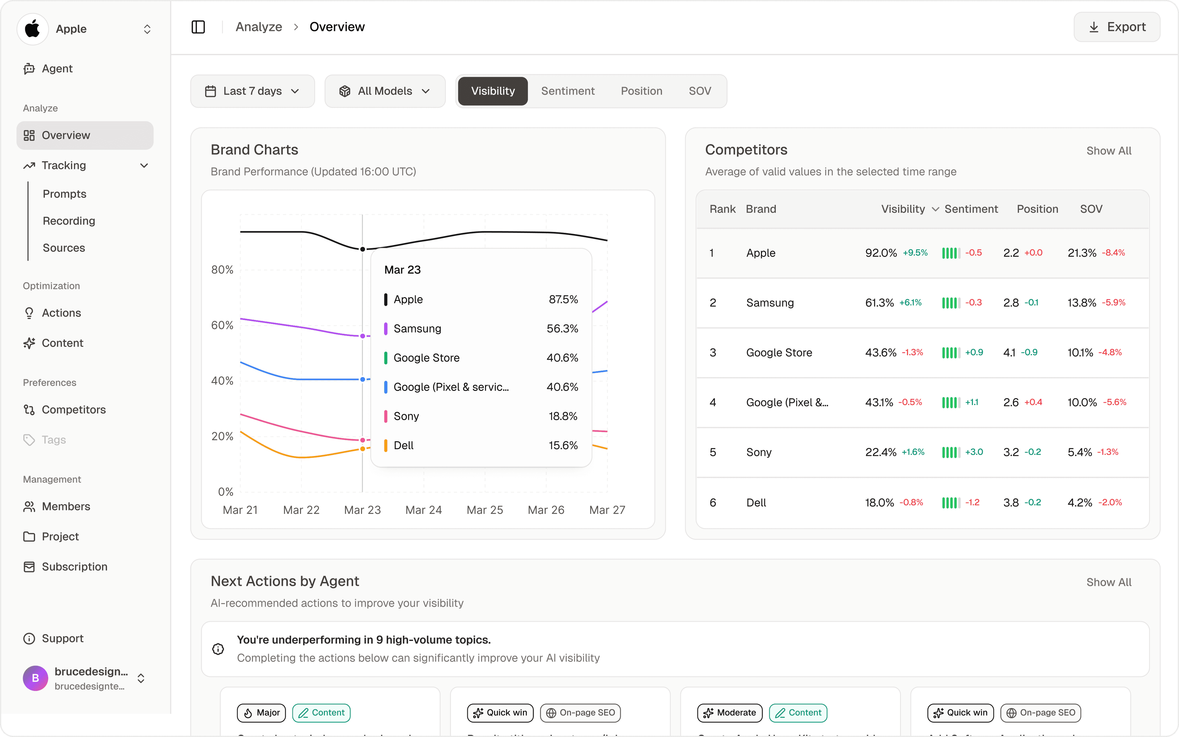 Topify AI production overview dashboard showing visibility, sentiment, position, share of voice, competitors, and agent actions